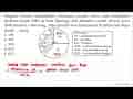 Diagram berikut menunjukkan presentase jumlah siswa pada