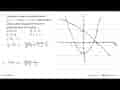 Diketahui sistem pertidaksamaan y>=x^2-2 dan x+y<=2. Titik