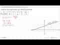 Gambarlah grafik dari fungsi f(x)=1/3 x+2 beserta inversnya