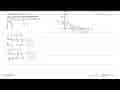 Nilai minimum f(x, y)=5x+2y yang memenuhi sistem