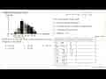 Perhatikan histogram berikut. Kuartil ke-2 (Q2) dari data