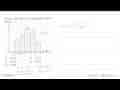 Median dari data pada histogram tersebut adalah....