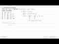 Turunan fungsi f(x) adalah f'(x)=3x^2-4x+7. Jika f(2)=5,