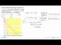 Nilai minimum dari fungsi obyektif f(x, y)=3x+6y yang