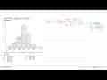 Perhatikan histogram berikut. Kuartil bawah data pada