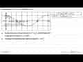 Diberikan grafik f(x) = cos x/2 sebagai berikut. a. Buatlah