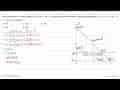 Nilai maksimum fungsi objektif f(x,y)=4x+5y yang memenuhi