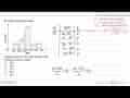 Perhatikan histogram berikut: Rataan hitung dari data yang