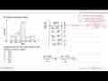 Perhatikan histogram berikut: Rataan hitung dari data yang