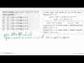 Kurva fungsi g(x)=a x^3+b x^2+c x+25 turun apabila ....