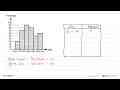 Perhatikan histogram berikut!FrekuensiTabel distribusi