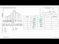 Perhatikan histogram berikut. Kuartil atas (Q3) dari data