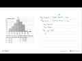 Histogram di atas menunjukkan bahwa nilai yang paling