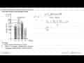Diketahui diagram batang produksi kopi di suatu perkebunan