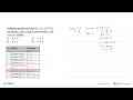 Perhatikan transformasi dari A(-1,5)->A'(7,5). Persamaan