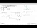 Nilai minimum fungsi objektif (tujuan) f(x, y)= x+4 y