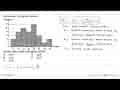 Perhatikan histogram berikut.FrekuensiModus data pada