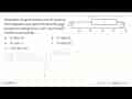 Perhatikan diagram kotak garis di samping. 31 Q1=52 Q2=62