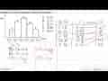 Median dari grafik histogram dibawah ini adalah ....