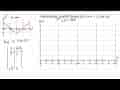 Gambarkan grafik fungsi f(x)=4-2cos 2x.