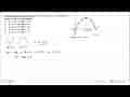 Perhatikan grafik fungsi kuadrat y=f(x)=ax^2+bx+c di