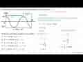 Perhatikan grafik simpangan gelombang terhadap waktu di