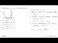 Grafik fungsi y=ax^2+bx+c di tunjukkan berikut ini:A. ab>0