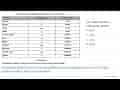 Table 7a-1: Average composition of the atmosphere up to an