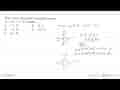 Titik yang memenuhi pertidaksamaan x^2-121+y^2<=0 adalah .