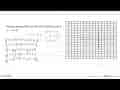 Gambarkan grafik bentuk nilai mutlak berikut: y=|x+2|