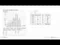 Perhatikan histogram berikut. Jika rataan hitung dari