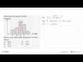 Perhatikan histogram berikut. Modus dari data histogram