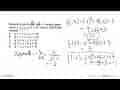 Diketahui fungsi f(x)=x^2+4x+3 dengan daerah asal