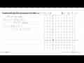 Gambarlah grafik persamaan berikut: a. 5x + 2y = 10 b. x -