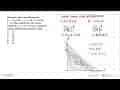 Diketahui sistem pertidaksamaan 2x+3y<=44; x+y<=18; x>=0;