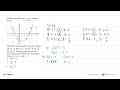 Diketahui grafik fungsi y=f(x) sebagai berikut.Perhatikan