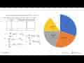 Buatlah diagram lingkaran dan diagram pastel dari data