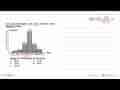Data nilai Matematika 100 siswa disajikan dalam histogram