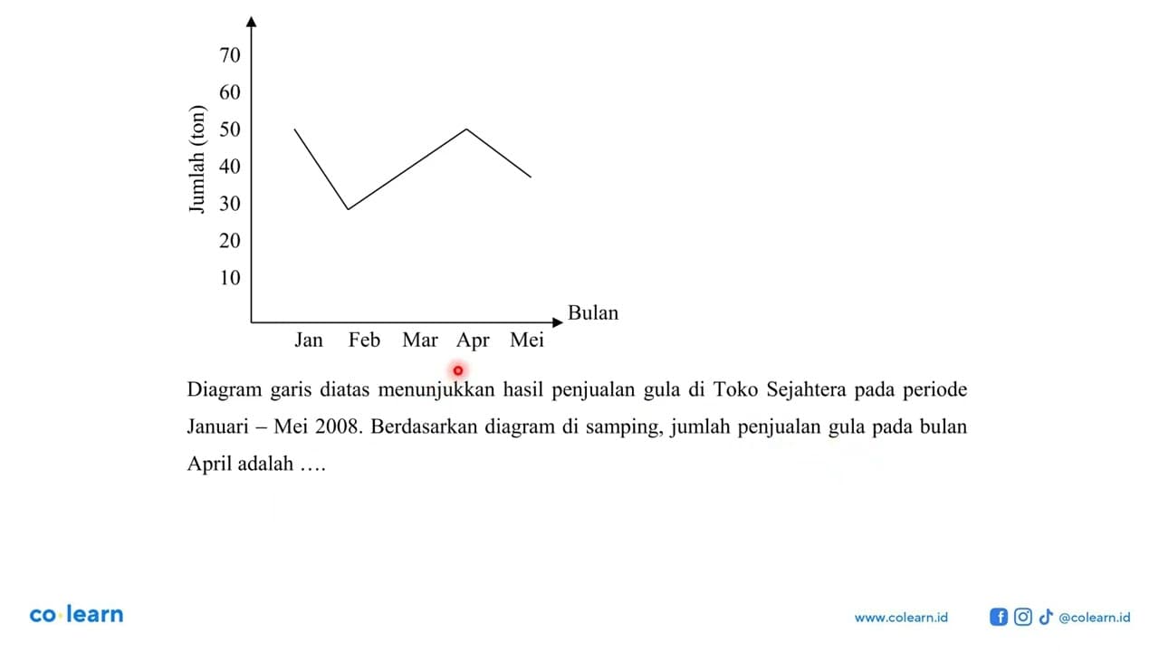 Jumlah (ton) 70 60 50 40 30 20 10 Bulan Jan Feb Mar Apr Mei