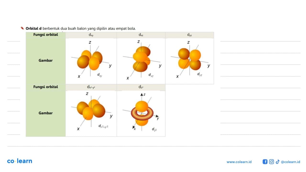 Perhatikan gambar bentuk orbital berikut. (1) (2) (3) (4)