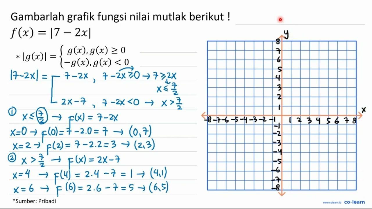 Gambarlah grafik fungsi nilai mutlak berikut! f(x)=|7-2 x|