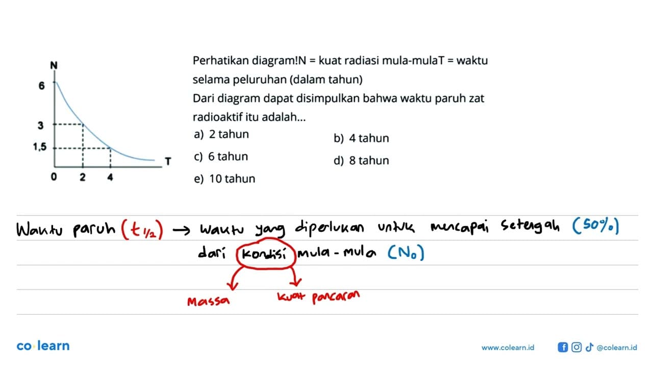 Perhatikan diagram! N=kuat radiasi mula-mula T = waktu