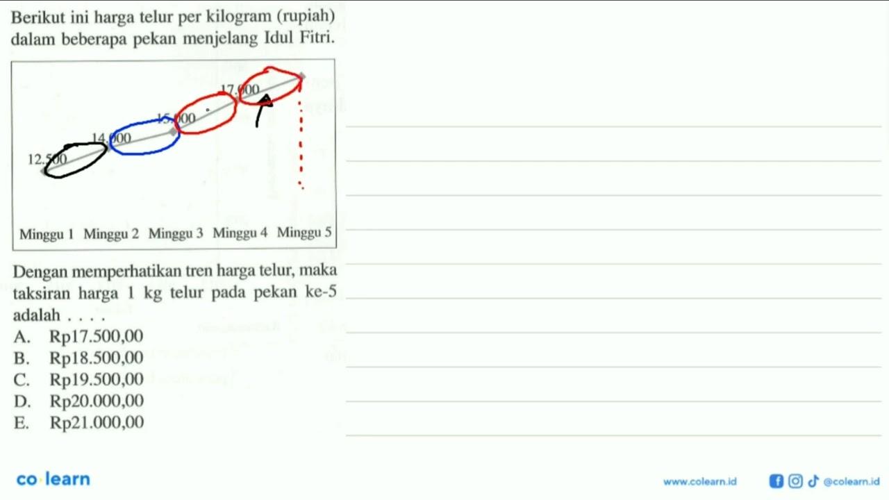 Berikut ini harga telur per kilogram (rupiah) dalam