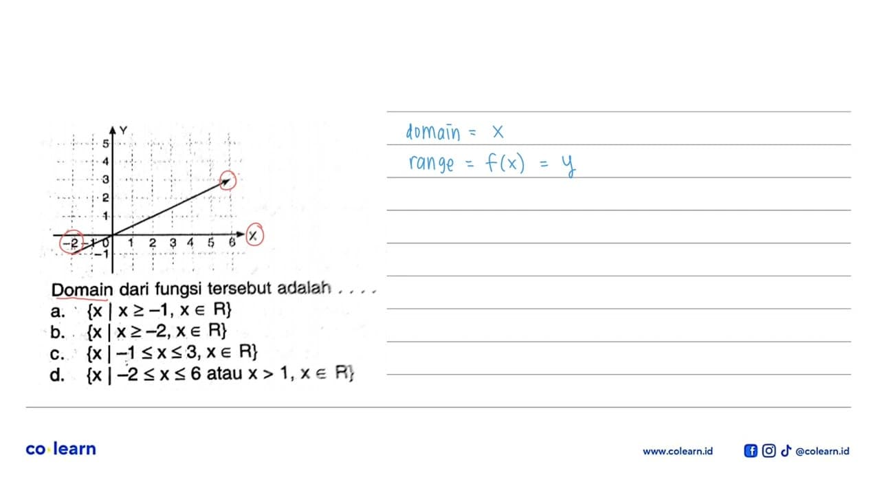 Y 5 4 3 2 1 -2 -1 0 1 2 3 4 5 6 -1 Domain dari fungsi