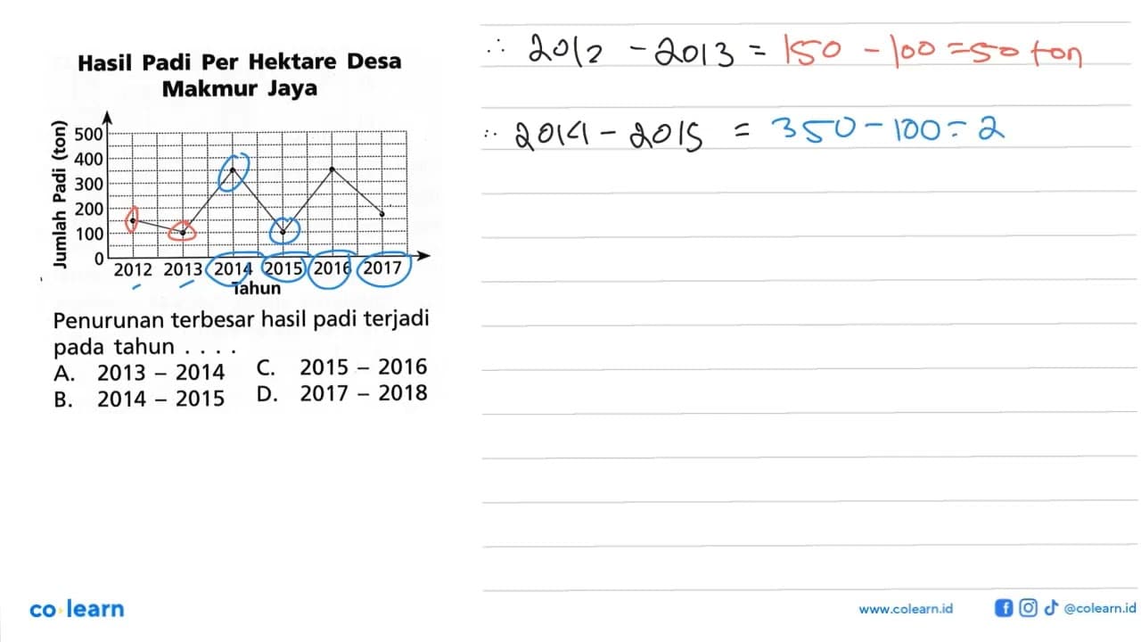 Hasil Padi Per Hektare Desa Makmur Jaya Penurunan terbesar