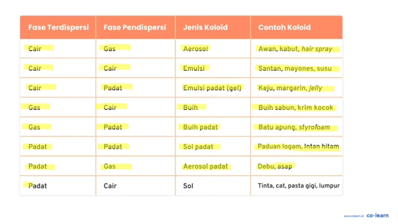 Koloid yang fase terdispersinya zat cair adalah .... A.