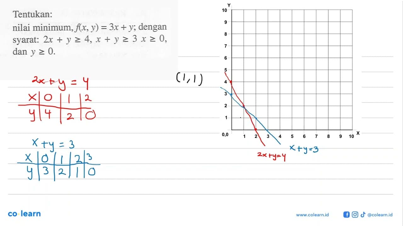 Tentukan nilai minimum fungsi tujuan f(x,y)=7x+14y dari DHP