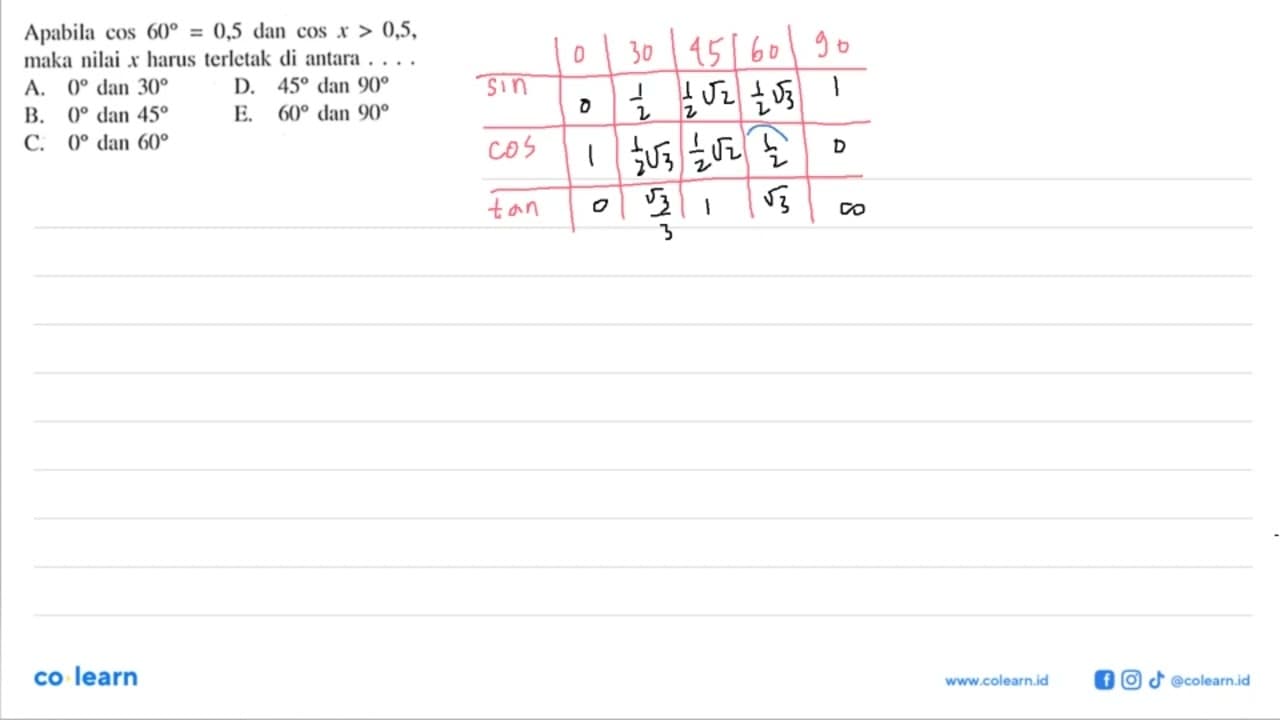 Apabila cos 60=0,5 dan cos > 0,5, maka nilai x harus