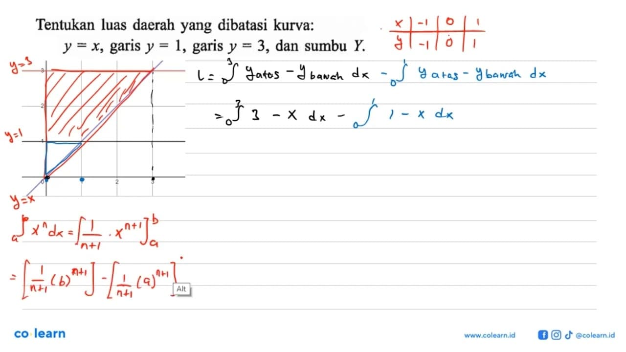 Tentukan luas daerah yang dibatasi kurva:y=x, garis y=1,