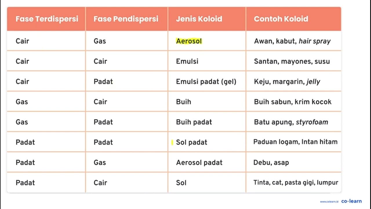 Fase terdispersi dan medium pendispersi yang terdapat dalam